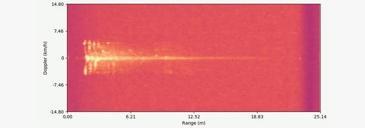 A range-Doppler heatmap of the average over all the virtual antennas representing how the radar “sees” the individual