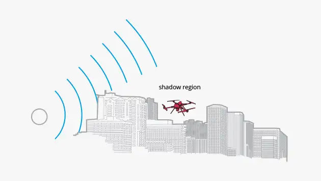 an infographic displaying how traditional radars struggle to identify objects in shadow regions