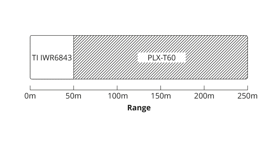 PLX-T60 and Texas Instruments IWR6843ISK Evaluation board range comparison