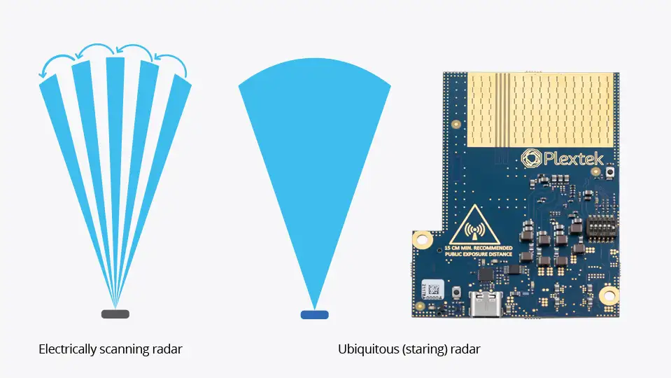 Infographic displaying how the Staring radar is constantly looking, while a scanning radar is intermittent.