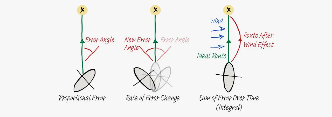 Proportional Derivative and Integral errors