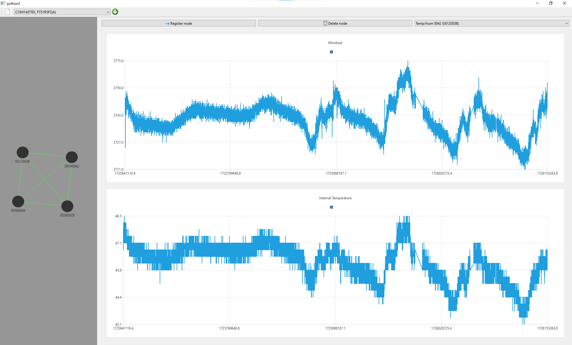 An image of around a weeks worth of sensor data received from nodes on the network whilst testing the network resilience.