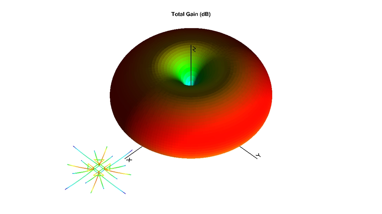 Simulated 3D radiation pattern for HF multiple-tuned antenna