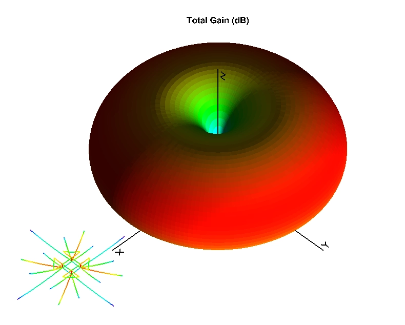 Simulated 3D radiation pattern for HF multiple-tuned antenna