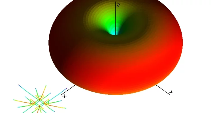 Simulated 3D radiation pattern for HF multiple-tuned antenna