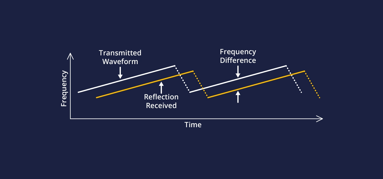 For FMCW radars the frequency difference between the transmitted and the reflected wave encodes the distance to that object.