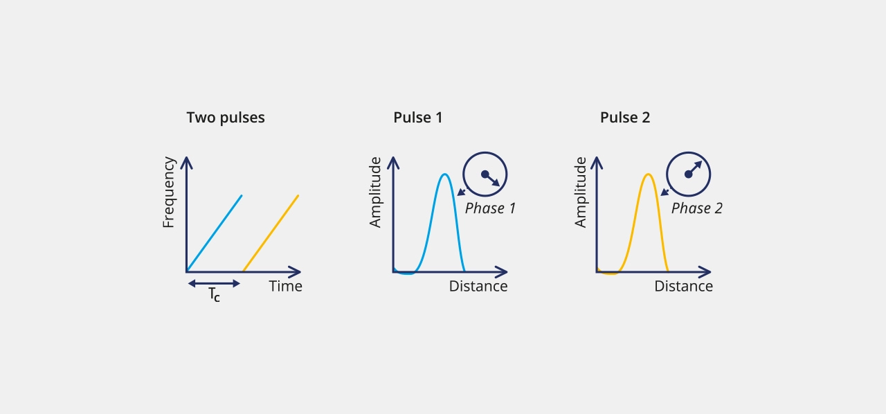The phase difference between pulses encodes the target’s velocity.